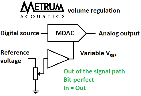 Metrum Volume Control using variable VREF