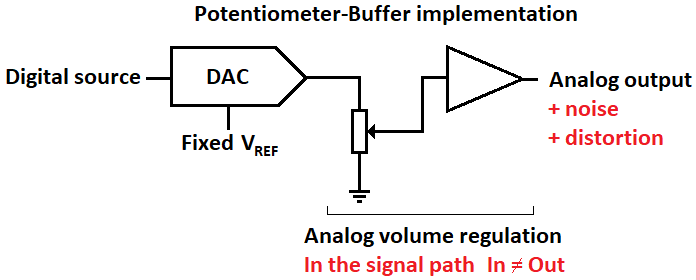 DAC with analog volume control using potentiometer & buffer