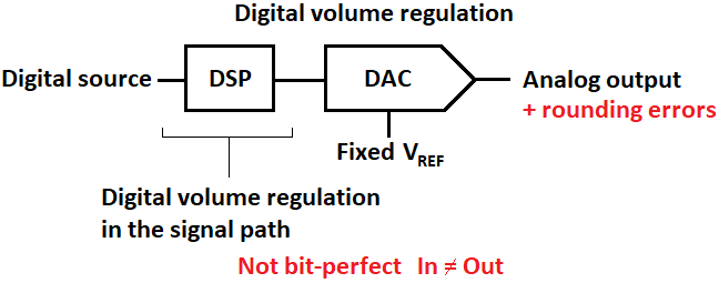 Digital volume control done with a DSP before DAC with fixed VREF